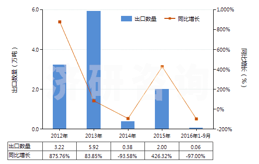 2012-2016年9月中國鐵礦砂及其精礦（平均粒度＜0.8mm未燒結(jié)）(HS26011110)出口量及增速統(tǒng)計